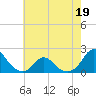 Oregon Inlet USCG tide chart for Thursday, May 19, 2022