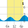 Oregon Inlet USCG tide chart for Sunday, May 1, 2022