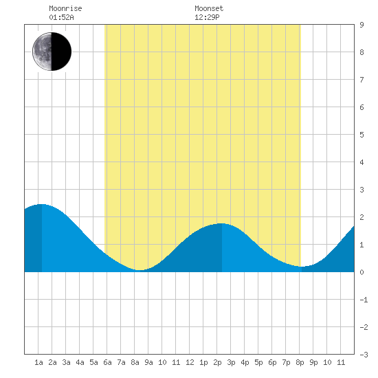 Oregon Inlet USCG tide chart for Sunday, May 22, 2022