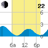 Oregon Inlet USCG tide chart for Sunday, May 22, 2022