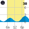 Oregon Inlet USCG tide chart for Monday, May 30, 2022