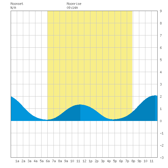 Oregon Inlet USCG tide chart for Thursday, May 5, 2022