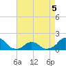 Oregon Inlet USCG tide chart for Thursday, May 5, 2022