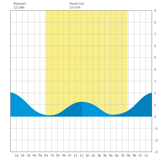 Oregon Inlet USCG tide chart for Friday, May 6, 2022