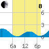 Oregon Inlet USCG tide chart for Sunday, May 8, 2022