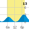Oregon Inlet USCG tide chart for Monday, June 13, 2022