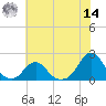 Oregon Inlet USCG tide chart for Tuesday, June 14, 2022
