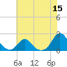 Oregon Inlet USCG tide chart for Wednesday, June 15, 2022