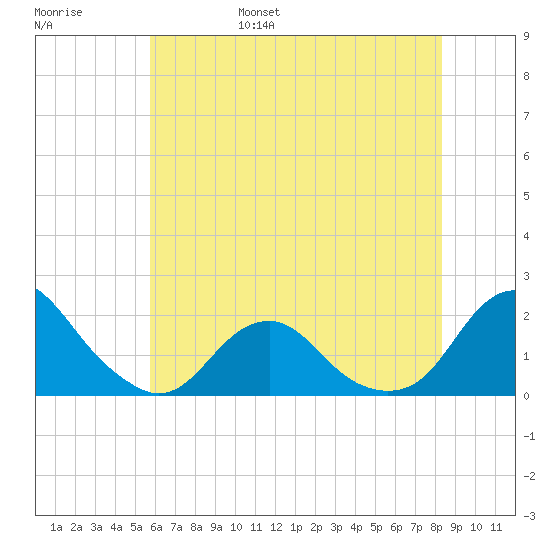 Oregon Inlet USCG tide chart for Saturday, June 18, 2022