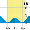 Oregon Inlet USCG tide chart for Saturday, June 18, 2022