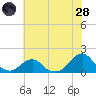 Oregon Inlet USCG tide chart for Tuesday, June 28, 2022