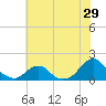 Oregon Inlet USCG tide chart for Wednesday, June 29, 2022