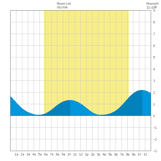 Oregon Inlet USCG tide chart for Thursday, June 2, 2022