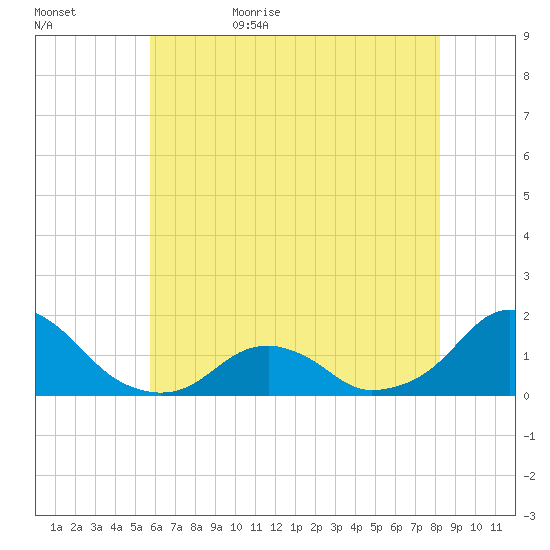 Oregon Inlet USCG tide chart for Saturday, June 4, 2022
