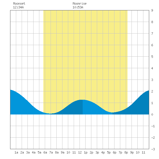 Oregon Inlet USCG tide chart for Sunday, June 5, 2022
