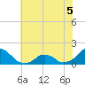 Oregon Inlet USCG tide chart for Sunday, June 5, 2022