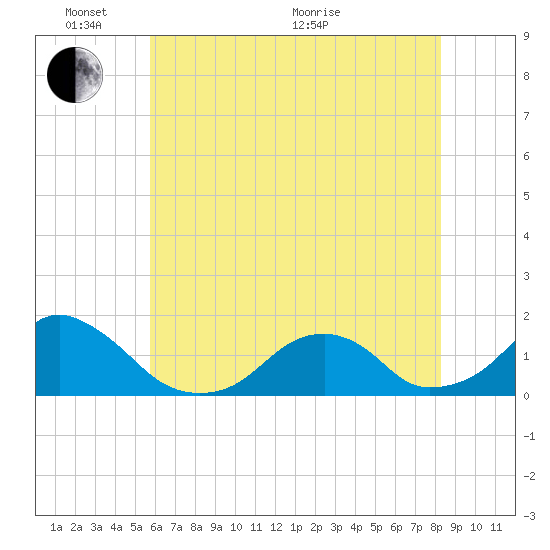 Oregon Inlet USCG tide chart for Tuesday, June 7, 2022