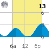 Oregon Inlet USCG tide chart for Wednesday, July 13, 2022