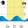 Oregon Inlet USCG tide chart for Wednesday, July 20, 2022