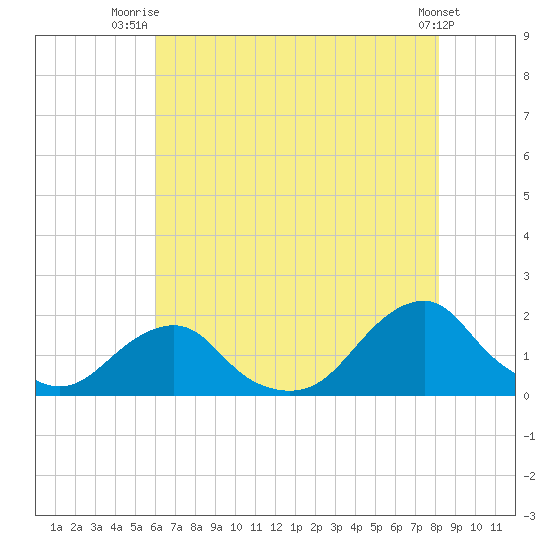 Oregon Inlet USCG tide chart for Tuesday, July 26, 2022