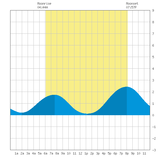 Oregon Inlet USCG tide chart for Wednesday, July 27, 2022