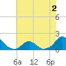 Oregon Inlet USCG tide chart for Saturday, July 2, 2022