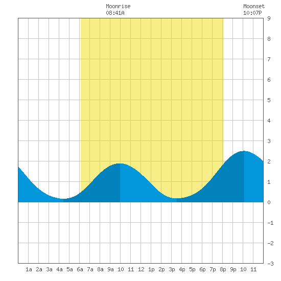 Oregon Inlet USCG tide chart for Sunday, July 31, 2022