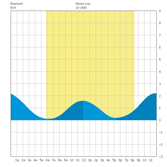 Oregon Inlet USCG tide chart for Monday, July 4, 2022
