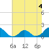 Oregon Inlet USCG tide chart for Monday, July 4, 2022