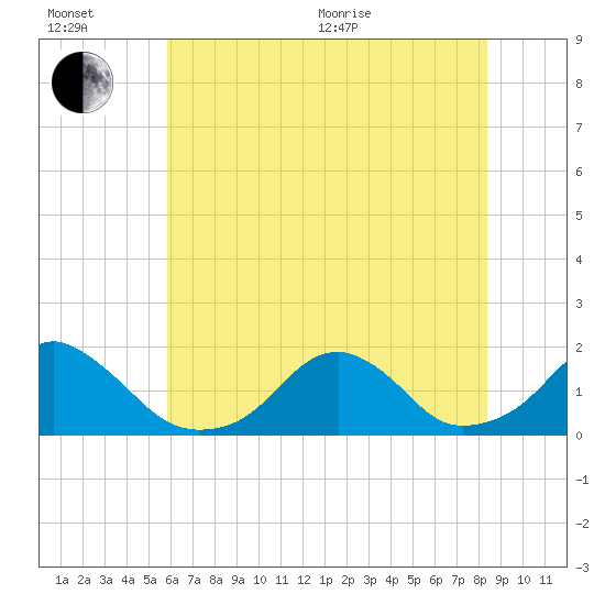 Oregon Inlet USCG tide chart for Wednesday, July 6, 2022