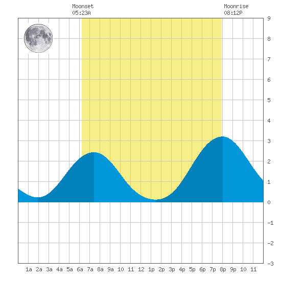 Oregon Inlet USCG tide chart for Thursday, August 11, 2022