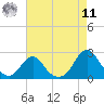 Oregon Inlet USCG tide chart for Thursday, August 11, 2022