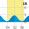 Oregon Inlet USCG tide chart for Tuesday, August 16, 2022
