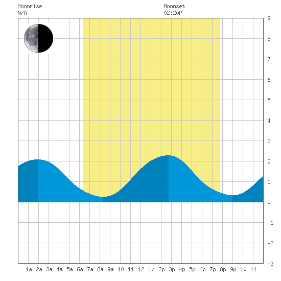Oregon Inlet USCG tide chart for Friday, August 19, 2022