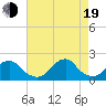 Oregon Inlet USCG tide chart for Friday, August 19, 2022