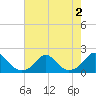 Oregon Inlet USCG tide chart for Tuesday, August 2, 2022