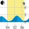 Oregon Inlet USCG tide chart for Friday, August 5, 2022