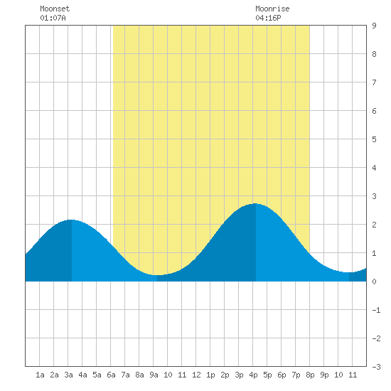 Oregon Inlet USCG tide chart for Sunday, August 7, 2022
