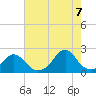 Oregon Inlet USCG tide chart for Sunday, August 7, 2022