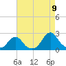 Oregon Inlet USCG tide chart for Tuesday, August 9, 2022