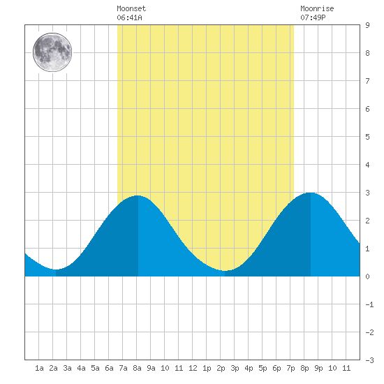 Oregon Inlet USCG tide chart for Saturday, September 10, 2022