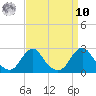 Oregon Inlet USCG tide chart for Saturday, September 10, 2022