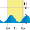 Oregon Inlet USCG tide chart for Sunday, September 11, 2022