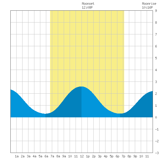 Oregon Inlet USCG tide chart for Thursday, September 15, 2022