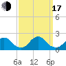 Oregon Inlet USCG tide chart for Saturday, September 17, 2022