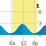 Oregon Inlet USCG tide chart for Thursday, September 1, 2022