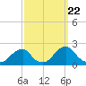 Oregon Inlet USCG tide chart for Thursday, September 22, 2022