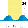 Oregon Inlet USCG tide chart for Saturday, September 24, 2022