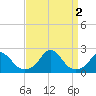 Oregon Inlet USCG tide chart for Friday, September 2, 2022