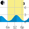 Oregon Inlet USCG tide chart for Saturday, September 3, 2022